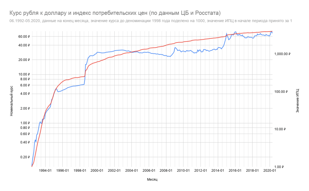 
Синяя линия — курс доллара США в рублях, красная — значение ИПЦ Росстата (инфляция).
До 1998 года одному рублю соответствует 1000 деноминированных рублей. Масштаб логарифмический.