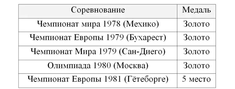    Достижения Шамиля Серикова