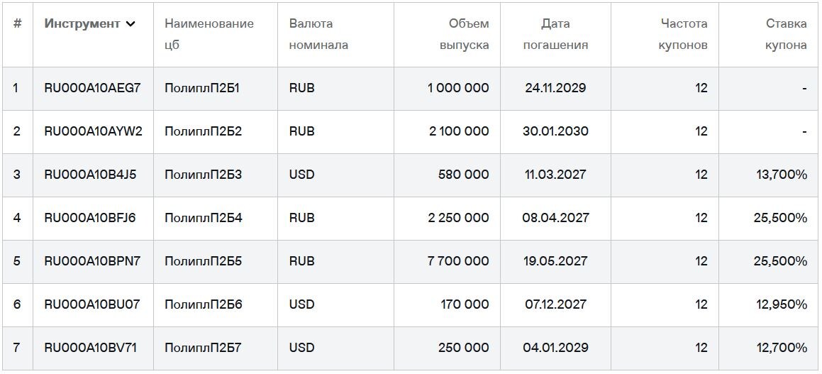 Облигации Полипласт на Мосбирже. Данные от 27.07.2025. Источник: сайт Мосбиржи