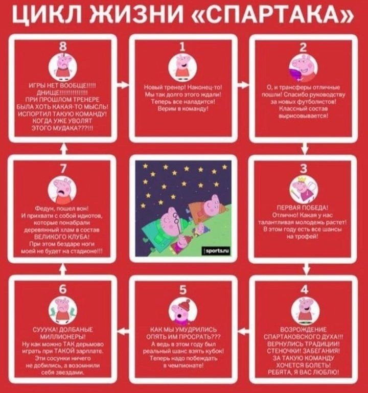 Спартак проскочил четвёртую стадию, сразу попав с третьей на пятую.