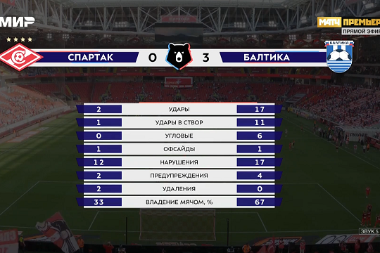    «Балтика» разгромила «Спартак» со счётом 0:3 в матче с двумя удалениями