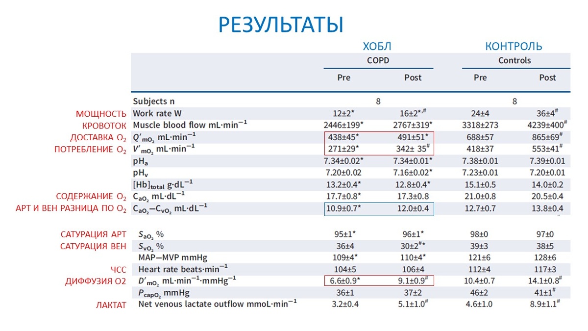 Рисунок 1. Изменение некоторых гемодинамических показателей у двух групп после эксперимента.