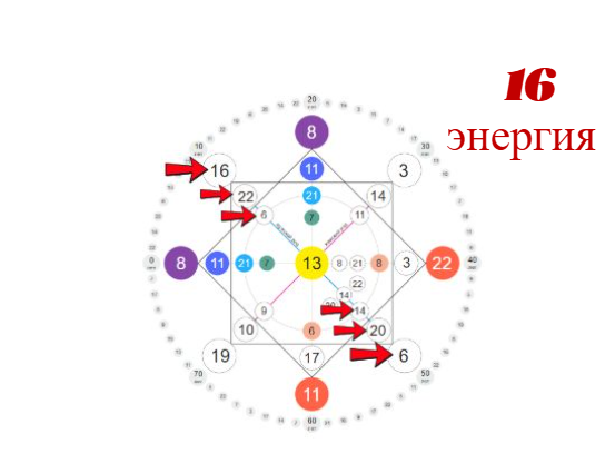 Мужская диагональ родового квадрата матрицы судьбы