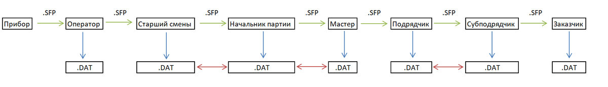 Рисунок 2. - Схема пример передачи каротажных данных.