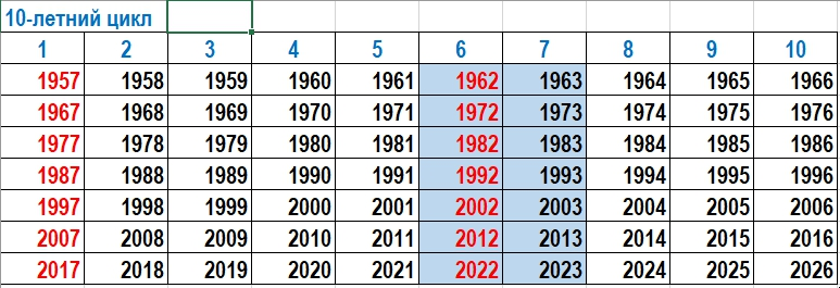Таблица 10-летнего цикла Тамаровского С.В.