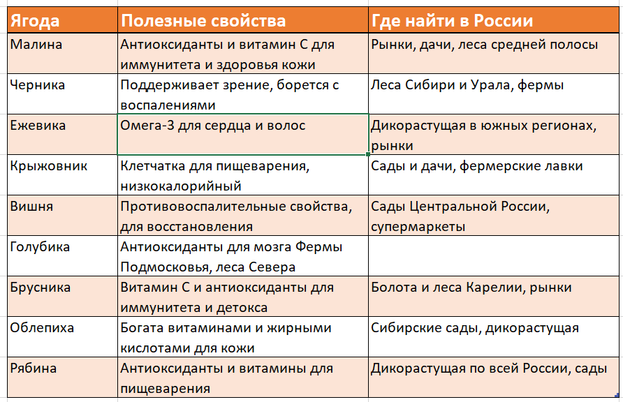 Сезонные ягоды: их уникальность / Изображение: AlphaChef