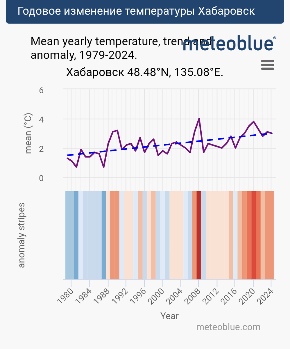 Данные Meteoblue.