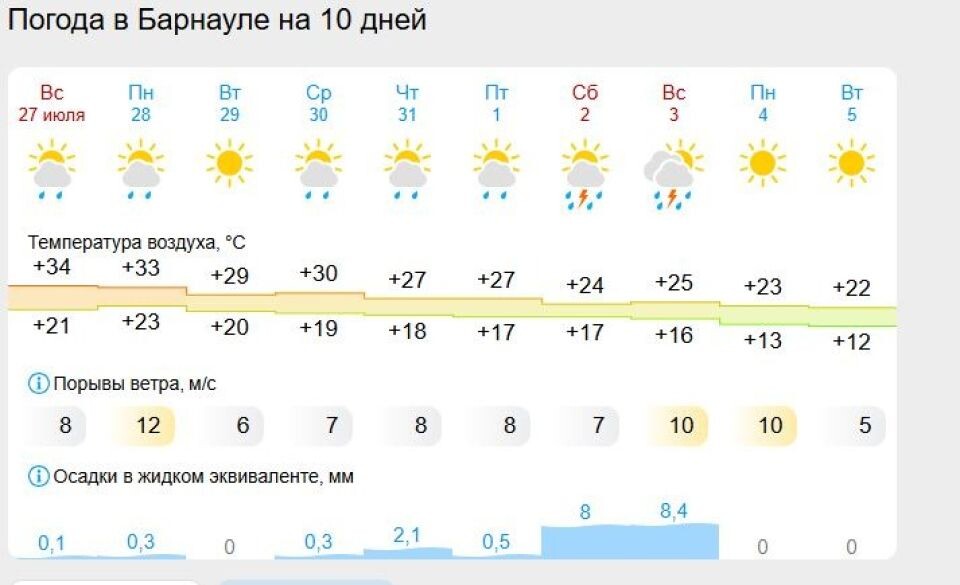    Прогноз погоды в Барнауле. Источник: "Гисметео"