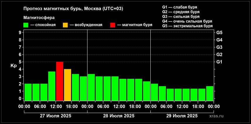 Скриншот с сайта Лаборатории солнечной астрономии