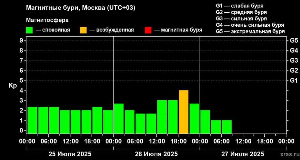    Космическая погода 27 июля 2025 года. Источник: t.me/lpixras