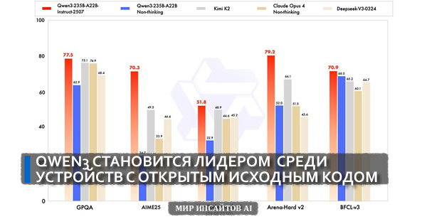 Qwen3 от Alibaba становится лидером среди устройств с открытым исходным кодом