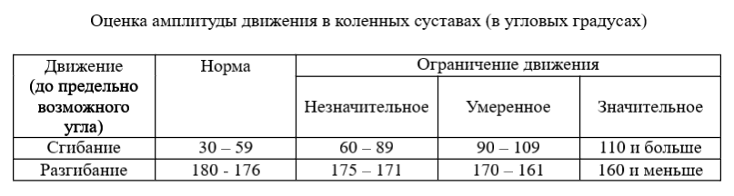 Амплитуда движения в коленных суставах