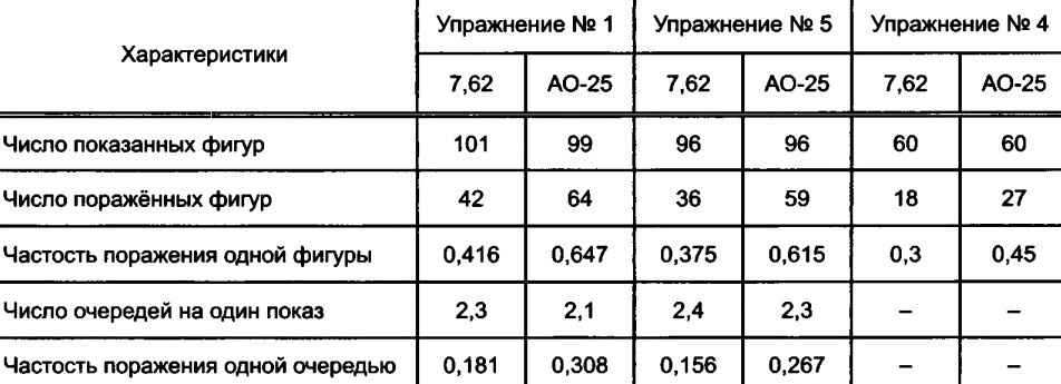 Эффективность стрельбы из автоматов.
