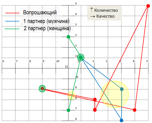 Рис.1 Модель взаимодействия партнеров
