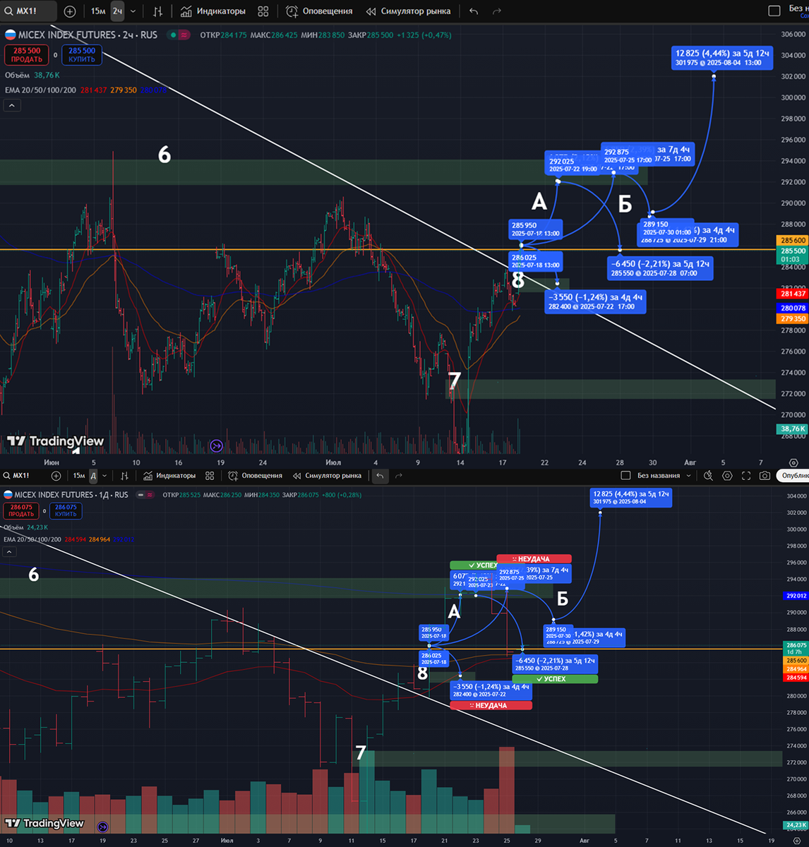 Фьючерс на Индекс Московской Биржи: часовой таймфрейм
