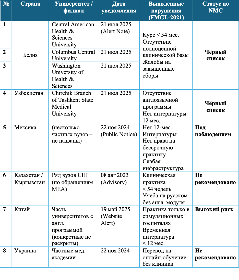 Наиболее частые причины дисквалификации:
Отсутствие отдельной 12‑месячной интернатуры после базового курса.
Курс < 54 месяцев или с пробелами в дисциплинах «Community & Primary Care».
Нет доказательства бессрочного допуска к практике в стране обучения.
Недостаточная клиническая база / симуляционные госпитали вместо живых пациентов.
Отсутствие англоязычной программы, несмотря на набор индийских студентов.
Финансовые злоупотребления (завышенные сборы, отсутствие возврата средств).