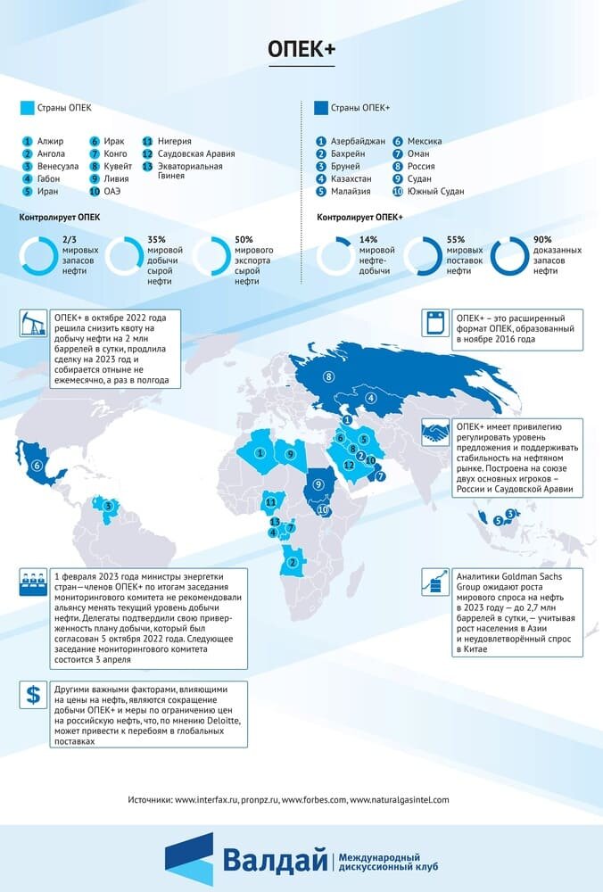 Ареал и позиции ОПЕК и ОПЕК+ на мировом рынке