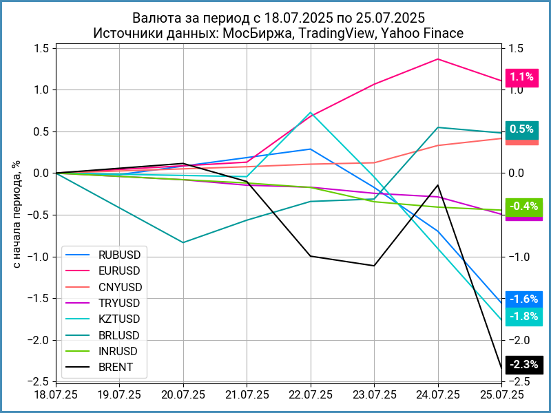 Недельная динамика валют.