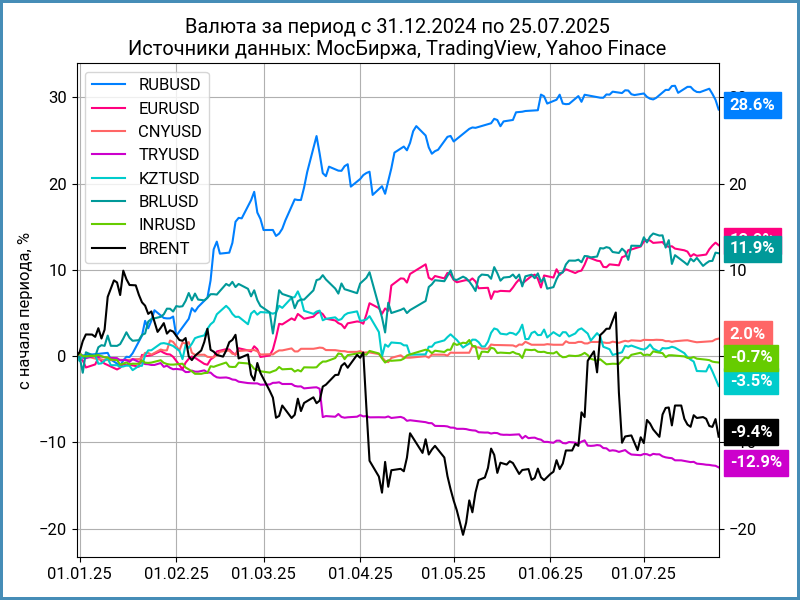 Динамика валют с начала года.
