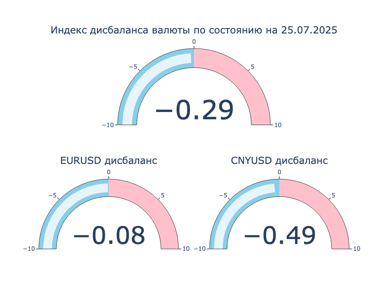 Индекс дисбаланса. Положительное значение: локальный кросс-курс превышает оффшорный, валюта на МосБирже крепче к доллару США в сравнении с Forex. Отрицательное значение: локальный кросс-курс ниже оффшорного, валюта на МосБиржа слабее к доллару США в сравнении с Forex.
