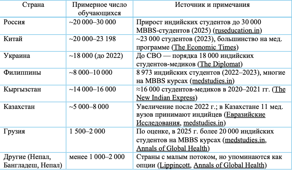 Официальных источников с распределением индийских студентов по странам в открытом доступе нет, цифры собраны из разрозненных источников.