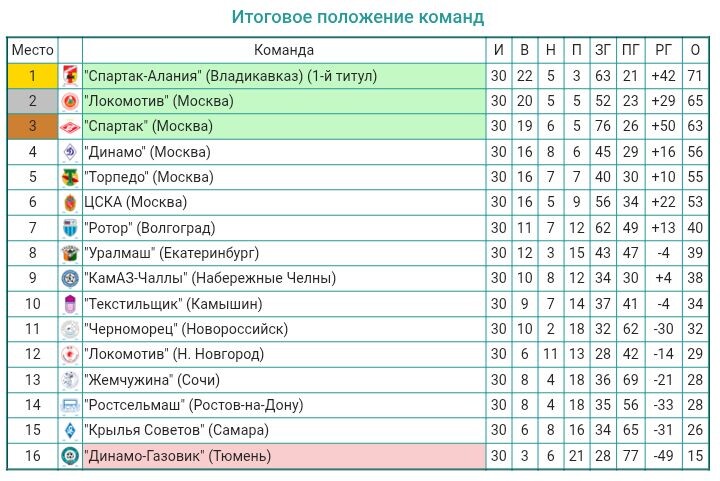 С этого сезона за победу присуждалось 3 очка, за ничью - 1, поражение - 0