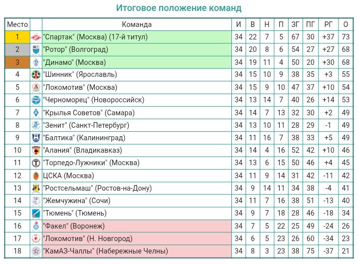 Команда "Динамо-Газовик" переименована в ФК "Тюмень". // С ФК "КамАЗ-Чаллы" (Набережные Челны) в течение второго круга были сняты 6 очков из-за несвоевременной оплаты за переход игрока из "Балтики" (Калининград). 