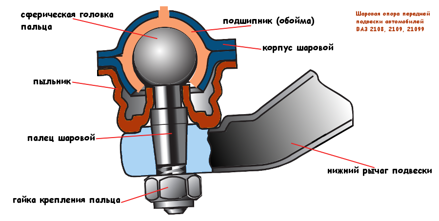 Устройство шаровой опоры