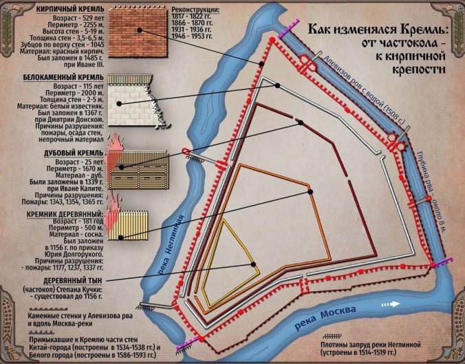 Схема эволюции Московского Кремля