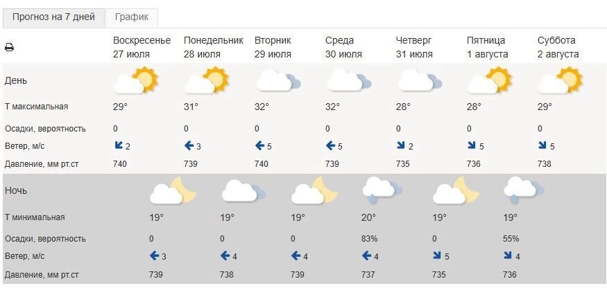     Источник: Гидрометцентр России