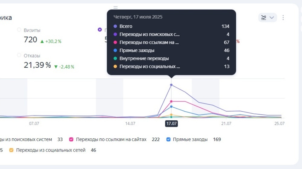 Статистика сайта ProGarage.NET