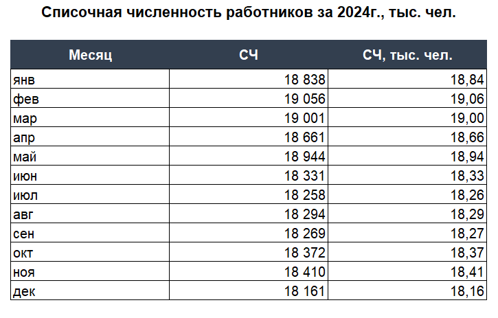 В примере приведена списочная численность работников на 1 число каждого месяца. Но для целей визуализации данных разновидность численности (среднесписочная, явочная и др.) значения не имеет. Для дальнейшего удобства количество работников переведем в единицу измерения - тысяча человек.
