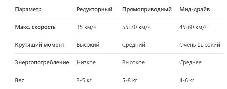  Сравнение типов двигателей