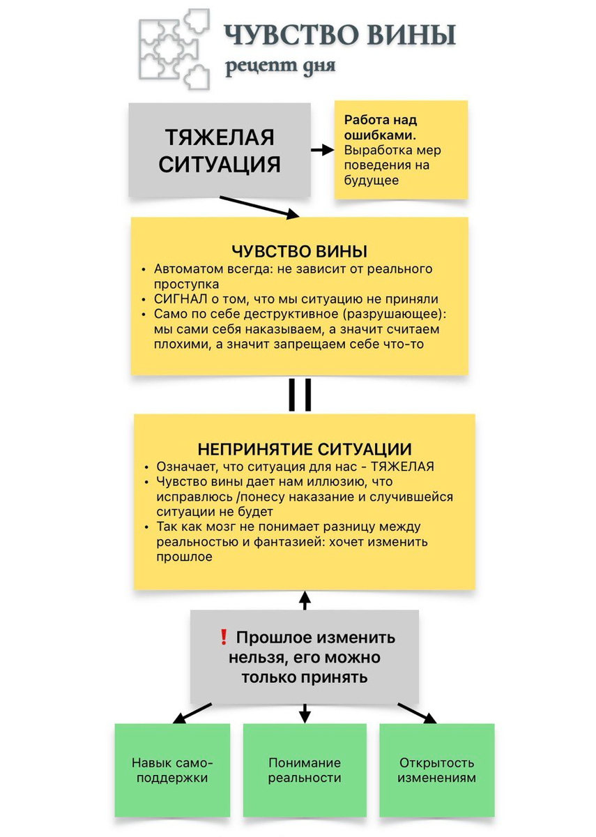Чувство вины (схема)
