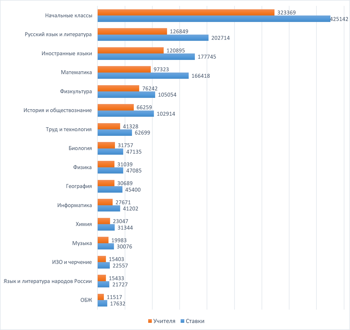 Нехватка учителей в российских школах на 20.09.2024