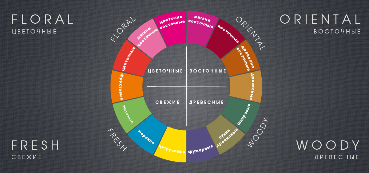 Ароматы. Группы ароматов, семейства и особенности. Навигация EVIRY