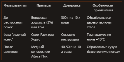 Весенние обработки