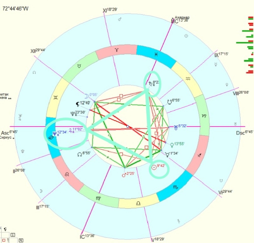 Натальная карта Д. Андреева