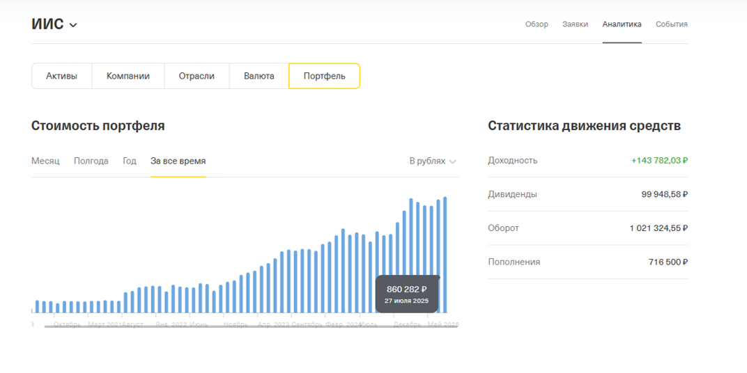 Фактически сформированный капитал за 5 лет накоплений