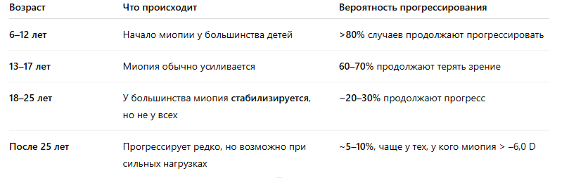 У детей, у которых миопия началась до 8 лет, риск высокой степени близорукости (–6,0 D и выше) значительно выше. Чем раньше началась миопия, тем выше шанс, что она будет долго прогрессировать.