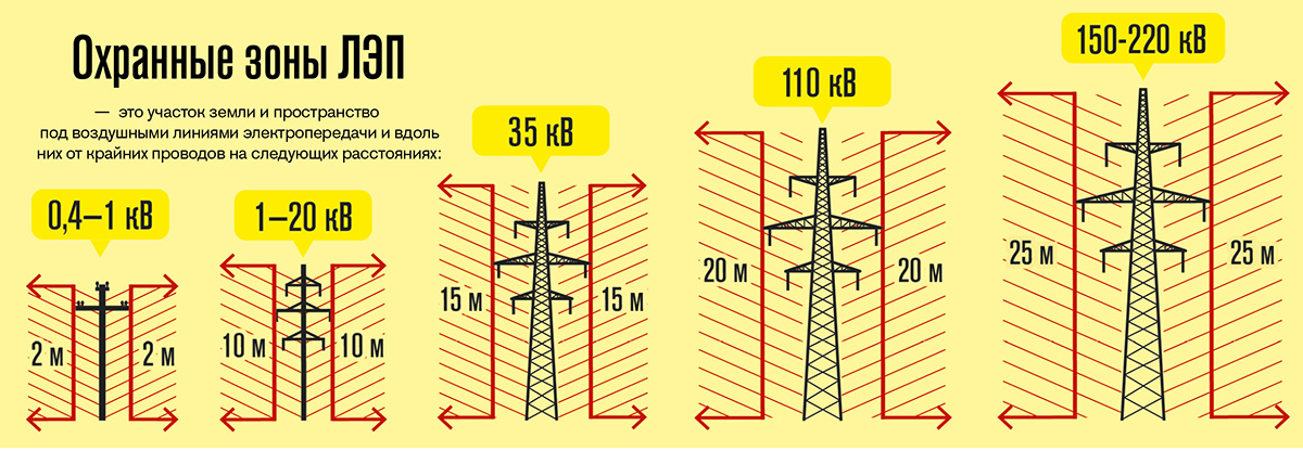 Охранные зоны ЛЭП