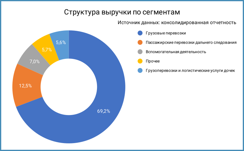 Структура выручки по сегментам.
