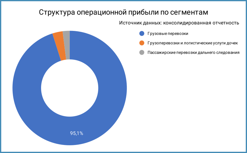 Структура операционной прибыли по сегментам.