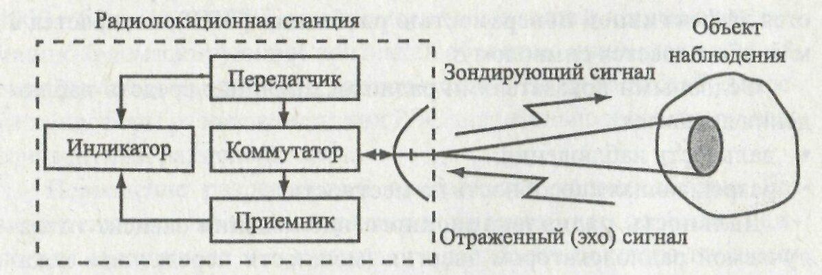 Принцип устройства любого локатора, хоть нефть зондировать под землёй, хоть самолёты в небе. 