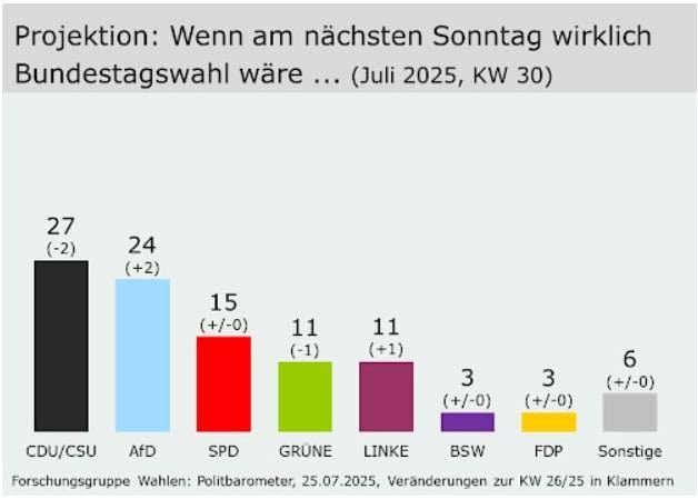 Популярность политических партий в Германии
