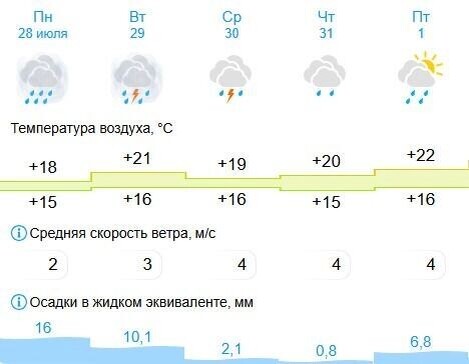     Источник: скриншот Gismeteo