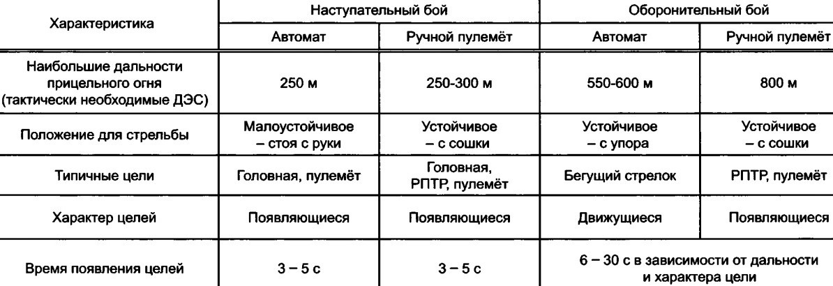 Основные требования к автомату и ручному пулемету (ДЭС - дальность эффективной стрельбы).