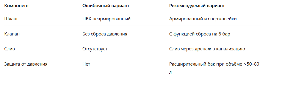 Сравнительная таблица рекомендаций по подключению бойлера