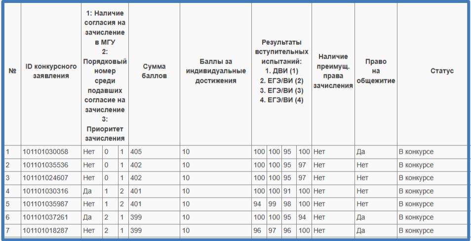 Скриншот с сайта МГУ