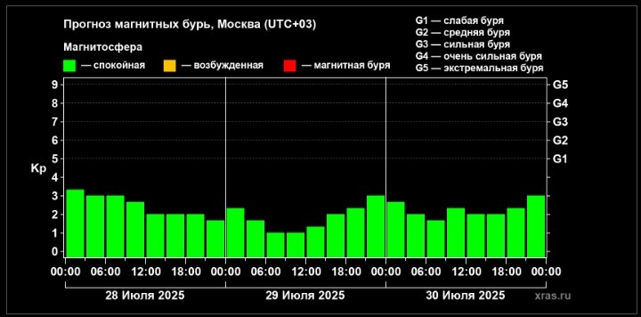 Скриншот с сайта Лаборатории солнечной астрономии
